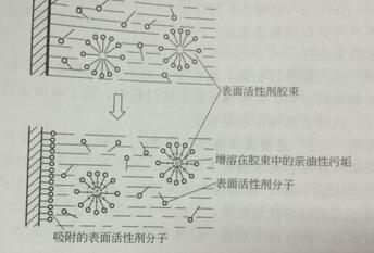 加溶作用在化妆品中的应用 